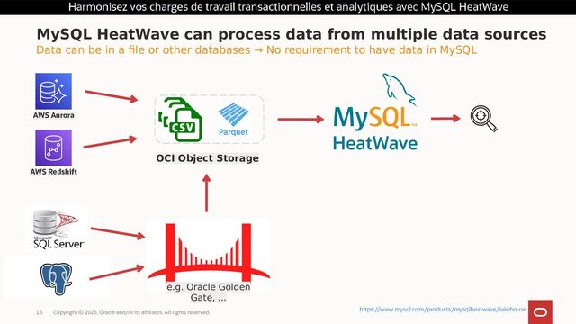 Copyright © 2023, Oracle and/or its affiliates. All rights reserved.
15
MySQL HeatWave can process data from multiple data sources
e.g. Oracle Golden
Gate, ...
OCI Object Storage
AWS Aurora
AWS Redshift
Data can be in a file or other databases → No requirement to have data in MySQL
https://www.mysql.com/products/mysqlheatwave/lakehouse
