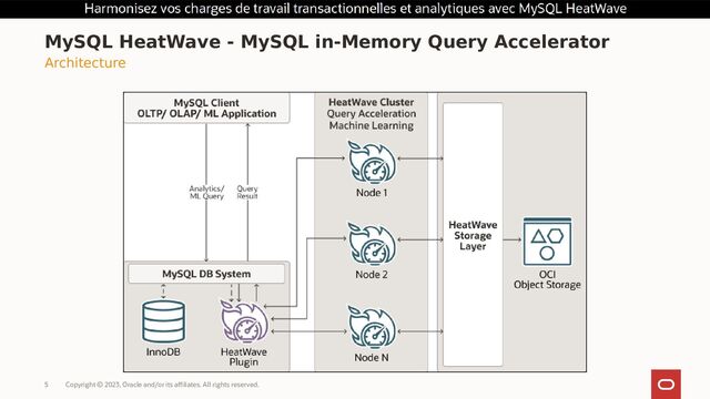 Copyright © 2023, Oracle and/or its affiliates. All rights reserved.
5
MySQL HeatWave - MySQL in-Memory Query Accelerator
Architecture
