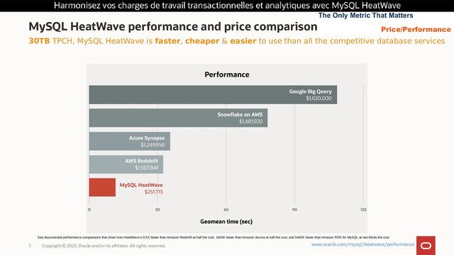Copyright © 2023, Oracle and/or its affiliates. All rights reserved.
7
See documented performance comparisons that show how HeatWave is 6.5X faster than Amazon Redshift at half the cost, 1400X faster than Amazon Aurora at half the cost, and 5400X faster than Amazon RDS for MySQL at two-thirds the cost
30TB TPCH, MySQL HeatWave is faster, cheaper & easier to use than all the competitive database services
MySQL HeatWave performance and price comparison
www.oracle.com/mysql/heatwave/performance

