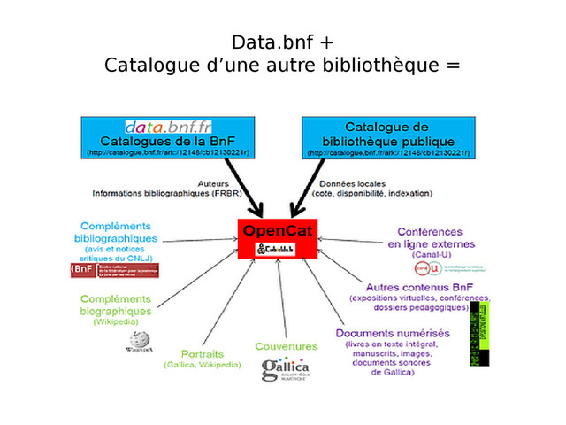 Data.bnf +
Catalogue d’une autre bibliothèque =
