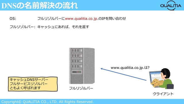 Copyright© QUALITIA CO., LTD. All Rights Reserved.
DNSの名前解決の流れ
クライアント
OS: フルリゾルバーにwww.qualitia.co.jp.のIPを問い合わせ
フルリゾルバー: キャッシュにあれば、それを返す
フルリゾルバー
www.qualitia.co.jp.は?
キャッシュDNSサーバー
フルサービスリゾルバー
ともよく呼ばれます
