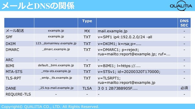 Copyright© QUALITIA CO., LTD. All Rights Reserved.
メールとDNSの関係
Type DNS
SEC
メール配送 example.jp MX mail.example.jp -
SPF example.jp TXT v=SPF1 ip4:192.0.2.0/24 -all -
DKIM 123._domainkey.example.jp TXT v=DKIM1; k=rsa;p=.... -
DMARC _dmarc.example.jp TXT v=DMARC1; p=reject;
rua=mailto:report@example.jp; ruf=...
-
ARC - - - -
BIMI default._bimi.example.jp TXT v=BIMI1; l=https://.... -
MTA-STS _mta-sts.example.jp TXT v=STSv1; id=20200320T170000; -
TLS-RPT _smtp._tls.example.jp TXT v=TLSRPT1;
rua=mailto:report@example.jp
-
DANE _25.tcp.mail.example.jp TLSA 3 0 1 2B73BB905F.... 必須
REQUIRE-TLS - - - -
