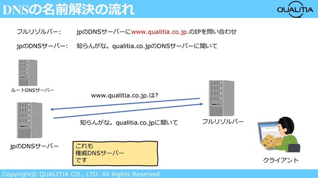 Copyright© QUALITIA CO., LTD. All Rights Reserved.
DNSの名前解決の流れ
クライアント
フルリゾルバー: jpのDNSサーバーにwww.qualitia.co.jp.のIPを問い合わせ
jpのDNSサーバー: 知らんがな。qualitia.co.jpのDNSサーバーに聞いて
フルリゾルバー
ルートDNSサーバー
知らんがな。qualitia.co.jpに聞いて
www.qualitia.co.jp.は?
jpのDNSサーバー これも
権威DNSサーバー
です

