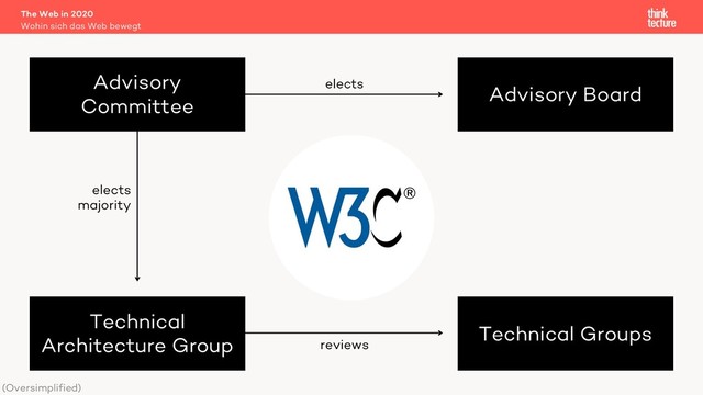 The Web in 2020
Wohin sich das Web bewegt
Advisory
Committee
Advisory Board
Technical
Architecture Group
Technical Groups
elects
elects
majority
reviews
(Oversimplified)
