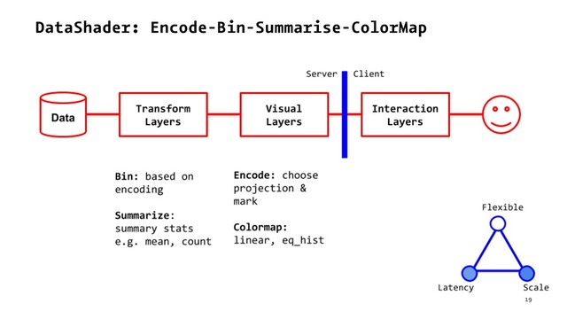 DataShader: Encode-Bin-Summarise-ColorMap
19
