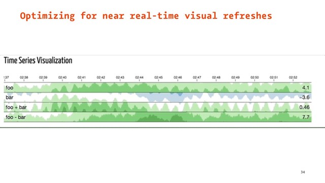 Optimizing for near real-time visual refreshes
34
