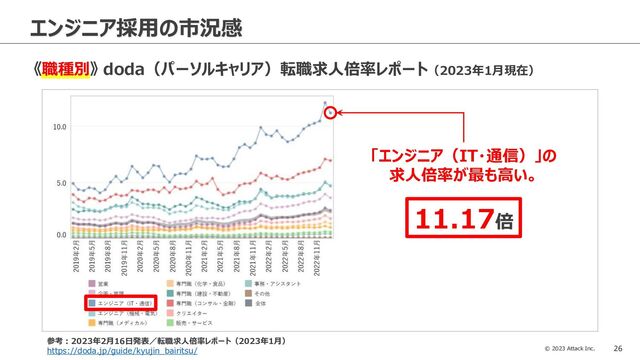 © 2023 Attack Inc. 26
エンジニア採用の市況感
《職種別》 doda（パーソルキャリア）転職求人倍率レポート（2023年1月現在）
「エンジニア（IT・通信）」の
求人倍率が最も高い。
参考：2023年2月16日発表／転職求人倍率レポート（2023年1月）
https://doda.jp/guide/kyujin_bairitsu/
11.17倍

