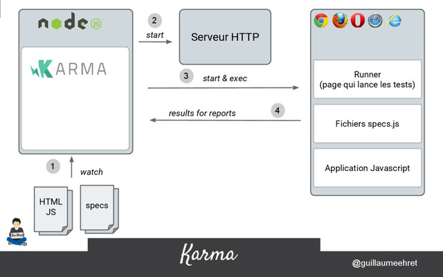 @guillaumeehret
Snow Camp 2016
@guillaumeehret
Karma source: http://giphy.com/
Serveur HTTP
Application Javascript
Fichiers specs.js
Runner
(page qui lance les tests)
HTML
JS
specs
watch
start
start & exec
results for reports
1
2
3
4
