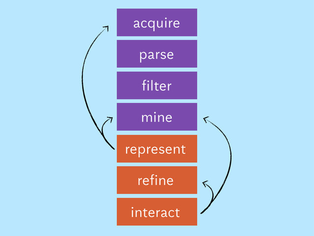 acquire
parse
filter
mine
represent
refine
interact
