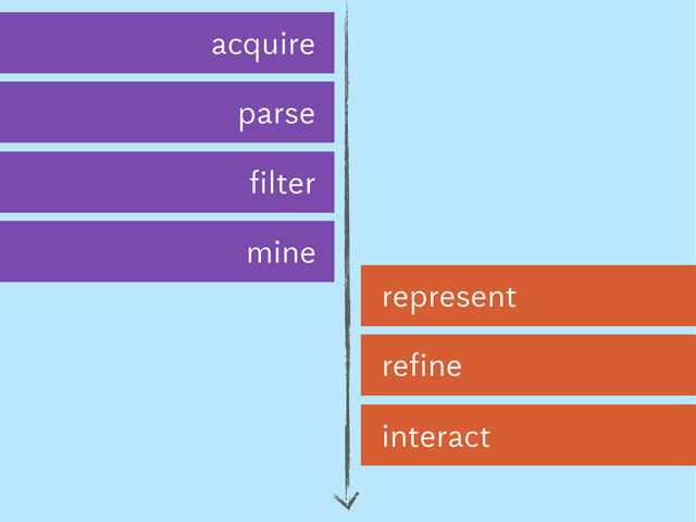 acquire
parse
filter
mine
represent
refine
interact
