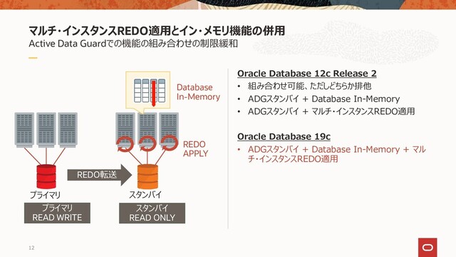 マルチ・インスタンスREDO適用とイン・メモリ機能の併用
Active Data Guardでの機能の組み合わせの制限緩和
Oracle Database 12c Release 2
• 組み合わせ可能、ただしどちらか排他
• ADGスタンバイ + Database In-Memory
• ADGスタンバイ + マルチ・インスタンスREDO適用
Oracle Database 19c
• ADGスタンバイ + Database In-Memory + マル
チ・インスタンスREDO適用
12
プライマリ スタンバイ
REDO
APPLY
REDO転送
Database
In-Memory
プライマリ
READ WRITE
スタンバイ
READ ONLY
