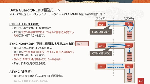Data GuardのREDO転送モード
REODO転送モードはプライマリ・データベースのCOMMIT発行時の挙動の違い
SYNC AFFIRM (同期)
• RFSからのCOMMIT ACKを待つ。
• RFSはスタンバイREDOログ・ファイルに書き込み完了し
たらCOMMIT ACKを返す。
SYNC NOAFFIRM (同期、準同期、と呼ぶこともある)
• RFSからのCOMMIT ACKを待つ。
• RFSはスタンバイREDOログ・ファイルに書き込み開始し
たらCOMMIT ACKを返す。
• SYNC AFFIRMよりもレイテンシーが小さい
• Fast SYNCと呼ぶこともある。
ASYNC (非同期)
• RFSの応答を待たずにCOMMIT処理継続。
Copyright © 2020, Oracle and/or its affiliates
nss rfs
COMMIT ACK
nss rfs
tt rfs
COMMIT ACK
プライマリ スタンバイ
12.1~
