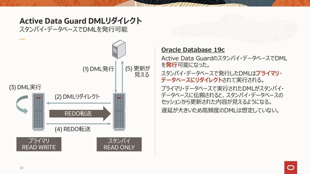 Active Data Guard DMLリダイレクト
スタンバイ・データベースでDMLを発行可能
Oracle Database 19c
Active Data Guardのスタンバイ・データベースでDML
を発行可能になった。
スタンバイ・データベースで発行したDMLはプライマリ・
データベースにリダイレクトされて実行される。
プライマリ・データベースで実行されたDMLがスタンバイ・
データベースに伝搬されると、スタンバイ・データベースの
セッションから更新された内容が見えるようになる。
遅延が大きいため高頻度のDMLは想定していない。
10
REDO転送
(1) DML発行
(2) DMLリダイレクト
(3) DML実行
(4) REDO転送
(5) 更新が
見える
プライマリ
READ WRITE
スタンバイ
READ ONLY

