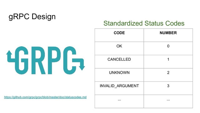 gRPC Design
Standardized Status Codes
CODE NUMBER
OK 0
CANCELLED 1
UNKNOWN 2
INVALID_ARGUMENT 3
... ...
https://github.com/grpc/grpc/blob/master/doc/statuscodes.md
