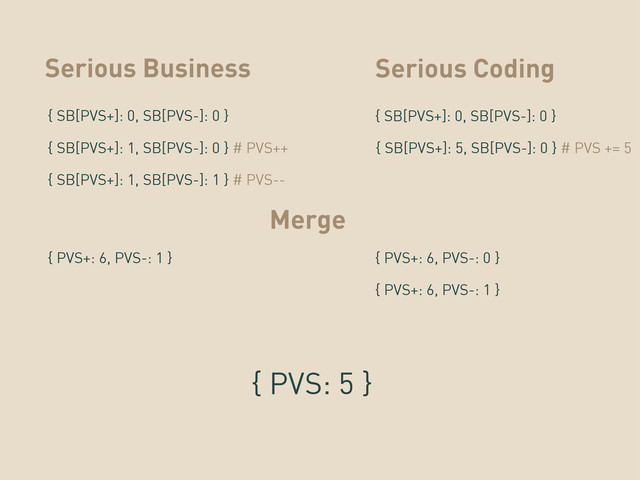 Serious Business
{ SB[PVS+]: 0, SB[PVS-]: 0 }
Serious Coding
{ SB[PVS+]: 1, SB[PVS-]: 0 } # PVS++
{ SB[PVS+]: 0, SB[PVS-]: 0 }
{ SB[PVS+]: 5, SB[PVS-]: 0 } # PVS += 5
{ SB[PVS+]: 1, SB[PVS-]: 1 } # PVS--
Merge
{ PVS+: 6, PVS-: 1 } { PVS+: 6, PVS-: 0 }
{ PVS+: 6, PVS-: 1 }
{ PVS: 5 }
