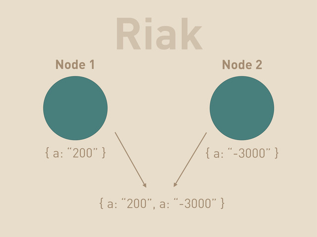 Node 1 Node 2
{ a: “200” } { a: “-3000” }
{ a: “200”, a: “-3000” }
Riak
