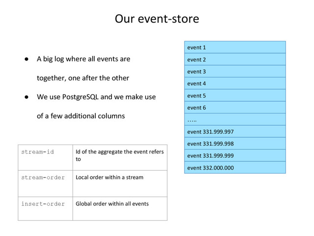 event 1
event 2
event 3
event 4
event 5
event 6
…..
event 331.999.997
event 331.999.998
event 331.999.999
event 332.000.000
Our event-store
● A big log where all events are
together, one after the other
● We use PostgreSQL and we make use
of a few additional columns
stream-id Id of the aggregate the event refers
to
stream-order Local order within a stream
insert-order Global order within all events

