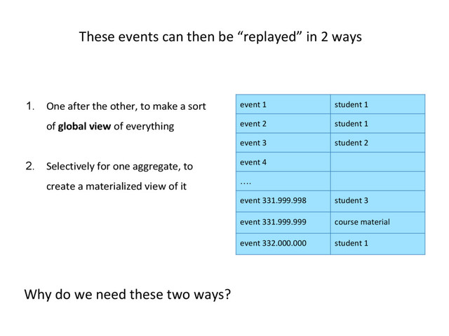 1. One after the other, to make a sort
of global view of everything
2. Selectively for one aggregate, to
create a materialized view of it
These events can then be “replayed” in 2 ways
event 1 student 1
event 2 student 1
event 3 student 2
event 4
….
event 331.999.998 student 3
event 331.999.999 course material
event 332.000.000 student 1
Why do we need these two ways?

