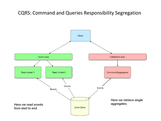 CQRS: Command and Queries Responsibility Segregation
Here we read events
from start to end
Here we retrieve single
aggregates
