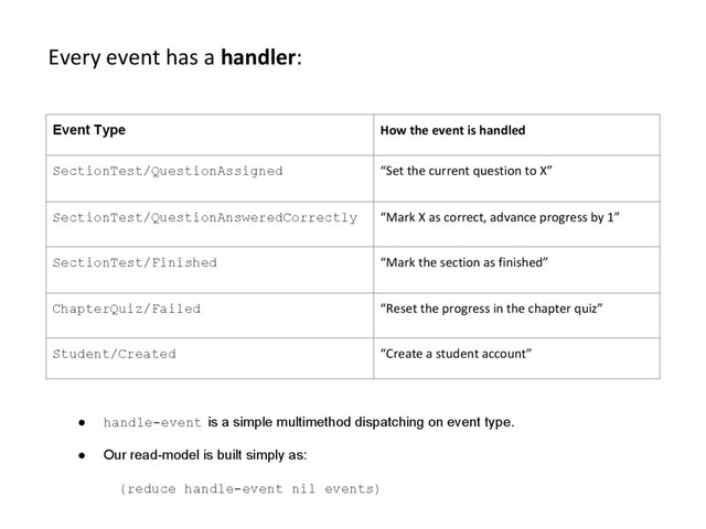 Every event has a handler:
Event Type How the event is handled
SectionTest/QuestionAssigned “Set the current question to X”
SectionTest/QuestionAnsweredCorrectly “Mark X as correct, advance progress by 1”
SectionTest/Finished “Mark the section as finished”
ChapterQuiz/Failed “Reset the progress in the chapter quiz”
Student/Created “Create a student account”
● handle-event is a simple multimethod dispatching on event type.
● Our read-model is built simply as:
(reduce handle-event nil events)
