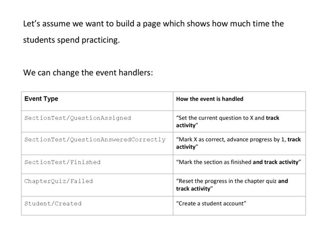 Event Type How the event is handled
SectionTest/QuestionAssigned “Set the current question to X and track
activity”
SectionTest/QuestionAnsweredCorrectly “Mark X as correct, advance progress by 1, track
activity”
SectionTest/Finished “Mark the section as finished and track activity”
ChapterQuiz/Failed “Reset the progress in the chapter quiz and
track activity”
Student/Created “Create a student account”
Let’s assume we want to build a page which shows how much time the
students spend practicing.
We can change the event handlers:
