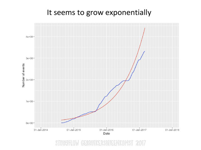 It seems to grow exponentially
