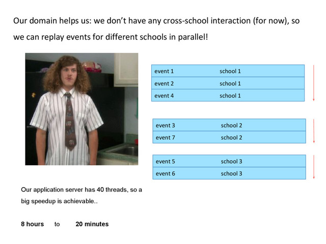 event 1 school 1
event 2 school 1
event 3 school 2
event 4 school 1
event 5 school 3
event 6 school 3
event 7 school 2
Our domain helps us: we don’t have any cross-school interaction (for now), so
we can replay events for different schools in parallel!
Our application server has 40 threads, so a
big speedup is achievable..
8 hours to 20 minutes
