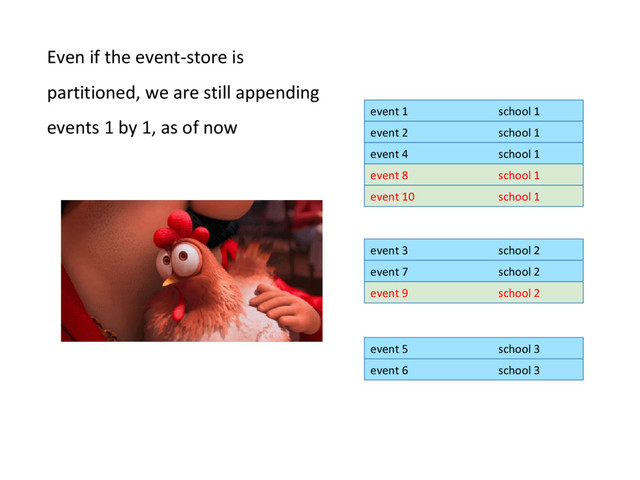 event 1 school 1
event 2 school 1
event 3 school 2
event 4 school 1
event 5 school 3
event 6 school 3
event 7 school 2
Even if the event-store is
partitioned, we are still appending
events 1 by 1, as of now
event 8 school 1
event 9 school 2
event 10 school 1

