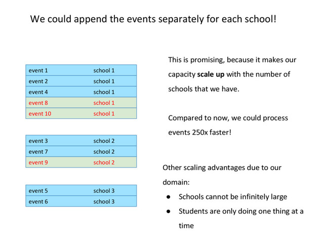 We could append the events separately for each school!
event 1 school 1
event 2 school 1
event 3 school 2
event 4 school 1
event 5 school 3
event 6 school 3
event 7 school 2
This is promising, because it makes our
capacity scale up with the number of
schools that we have.
Compared to now, we could process
events 250x faster!
event 8 school 1
event 9 school 2
event 10 school 1
Other scaling advantages due to our
domain:
● Schools cannot be infinitely large
● Students are only doing one thing at a
time
