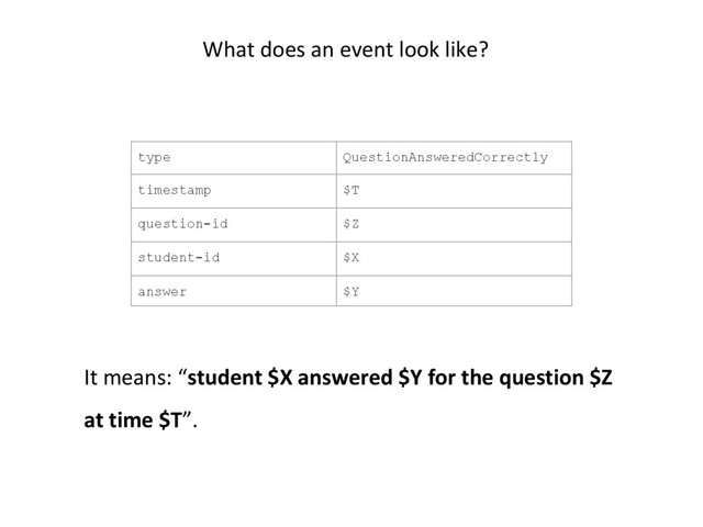 What does an event look like?
type QuestionAnsweredCorrectly
timestamp $T
question-id $Z
student-id $X
answer $Y
It means: “student $X answered $Y for the question $Z
at time $T”.
