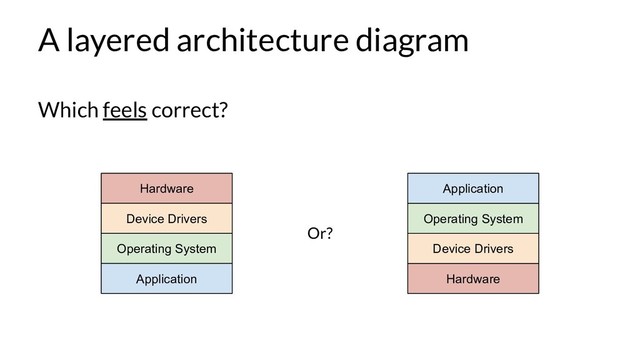 A layered architecture diagram
Hardware
Device Drivers
Operating System
Application Hardware
Device Drivers
Operating System
Application
Or?
Which feels correct?
