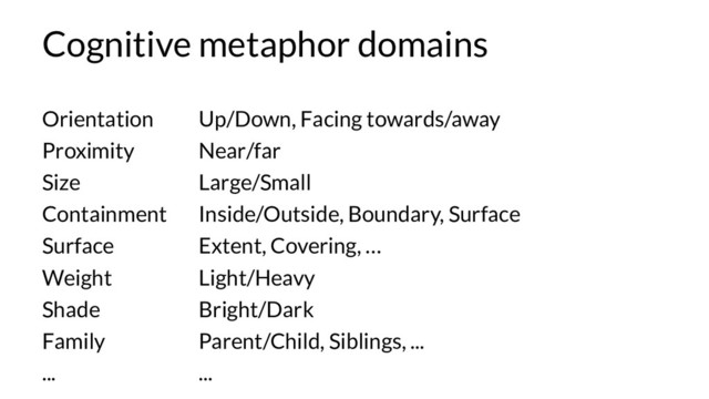 Cognitive metaphor domains
Up/Down, Facing towards/away
Near/far
Large/Small
Inside/Outside, Boundary, Surface
Extent, Covering, …
Light/Heavy
Bright/Dark
Parent/Child, Siblings, ...
...
Orientation
Proximity
Size
Containment
Surface
Weight
Shade
Family
...
