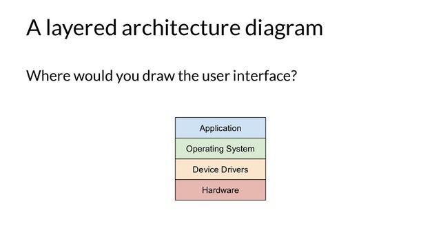 A layered architecture diagram
Where would you draw the user interface?
Hardware
Device Drivers
Operating System
Application
