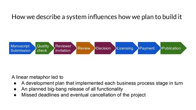 How we describe a system inﬂuences how we plan to build it
A linear metaphor led to
● A development plan that implemented each business process stage in turn
● An planned big-bang release of all functionality
● Missed deadlines and eventual cancellation of the project
Publication
Payment
Licensing
Decision
Review
Reviewer
invitation
Quality
check
Manuscript
Submission
