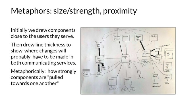Metaphors: size/strength, proximity
Initially we drew components
close to the users they serve.
Then drew line thickness to
show where changes will
probably have to be made in
both communicating services.
Metaphorically: how strongly
components are "pulled
towards one another"
