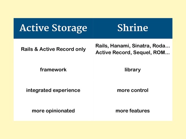 Active Storage Shrine
Rails & Active Record only
Rails, Hanami, Sinatra, Roda...
Active Record, Sequel, ROM...
framework library
integrated experience more control
more opinionated more features
