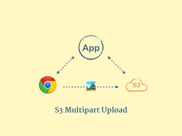 App
S3

S3 Multipart Upload
