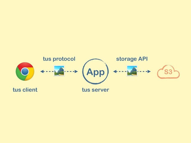 S3

tus protocol storage API
tus server
tus client
 App
