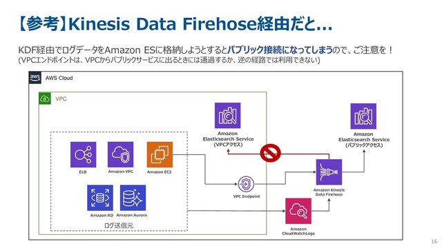 16
【参考】Kinesis Data Firehose経由だと...
KDF経由でログデータをAmazon ESに格納しようとするとパブリック接続になってしまうので、ご注意を！
(VPCエンドポイントは、VPCからパブリックサービスに出るときには通過するか、逆の経路では利用できない)
AWS Cloud
Amazon
Elasticsearch Service
(パブリックアクセス)
VPC
Amazon Kinesis
Data Firehose
Amazon
Elasticsearch Service
(VPCアクセス)
Amazon
CloudWatchLogs
Amazon VPC
ELB
Amazon RDS Amazon Aurora
Amazon EC2
ログ送信元
VPC Endpoint
