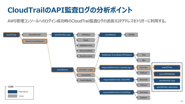 42
CloudTrailのAPI監査ログの分析ポイント
AWS管理コンソールへのログイン成功時のCloudTrail監査ログの送信元IPアドレスをトリガーに利用する。
eventType AwsAPICall
AwsConsoleSignIn
userIdentity.type
eventName
IAMUser
Root
AWSService
AssumeRole
AwsAccount
Console Login
CheckMfa
SwitchRole
Field Name
Value
【凡例】
eventName
Additional EventData.MFAUserd
responseElements.ConsoleLogin
responseElements.CheckMfa
responseElements.SwitchRole
Yes
No
Success
Failure
Success
Failure
Success
Failure
eventTime
sourceIPAddress
userIdentity.type
API名
userIdentity.username
