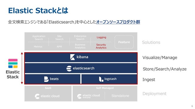 6
Elastic Stackとは
全文検索エンジンである「Elasticsearch」を中心としたオープンソースプロダクト群
SaaS Self Managed
Standalone
Deployment
Ingest
Store/Search/Analyze
Visualize/Manage
Solutions
Application
Search
Metrics
Site
Search
APM
Enterprise
Search
Business
Analytics
Logging
Security
Analytics
Feature
Elastic
Stack

