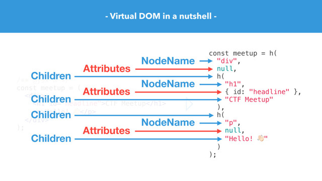 - Virtual DOM in a nutshell -
/** @jsx h */
const meetup = (
<div>
<h1>CTF Meetup</h1>
<p>Hello! "</p>
</div>
);
const meetup = h(
"div",
null,
h(
"h1",
{ id: "headline" },
"CTF Meetup"
),
h(
"p",
null,
"Hello! ""
)
);
NodeName
NodeName
NodeName
Attributes
Attributes
Attributes
Children
Children
Children
Children
