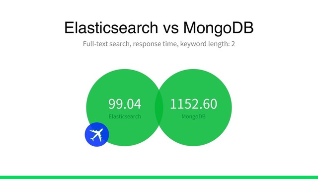 Elasticsearch vs MongoDB
Full-text search, response time, keyword length: 2
99.04
Elasticsearch
1152.60
MongoDB

