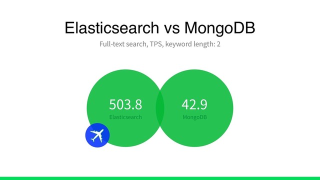 Elasticsearch vs MongoDB
Full-text search, TPS, keyword length: 2
503.8
Elasticsearch
42.9
MongoDB
