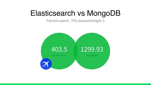 Elasticsearch vs MongoDB
Full-text search , TPS, keyword length: 3
403.5
Elasticsearch
1299.93
MongoDB
