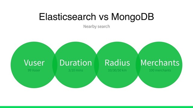 Elasticsearch vs MongoDB
Nearby search
Vuser
99 Vuser
Duration
3/10 mins
Radius
10/30/50 km
Merchants
100 merchants
