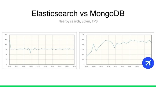 Elasticsearch vs MongoDB
Nearby search, 30km, TPS
