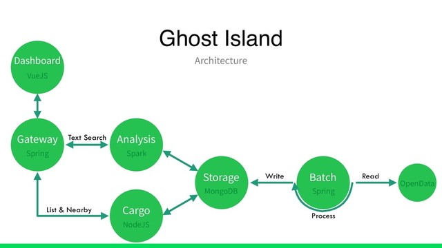 Ghost Island
Architecture
OpenData
Batch
Spring
Read
Process
Cargo
NodeJS
Storage
MongoDB
Write
Analysis
Spark
Gateway
Spring
Text Search
List & Nearby
Dashboard
VueJS
