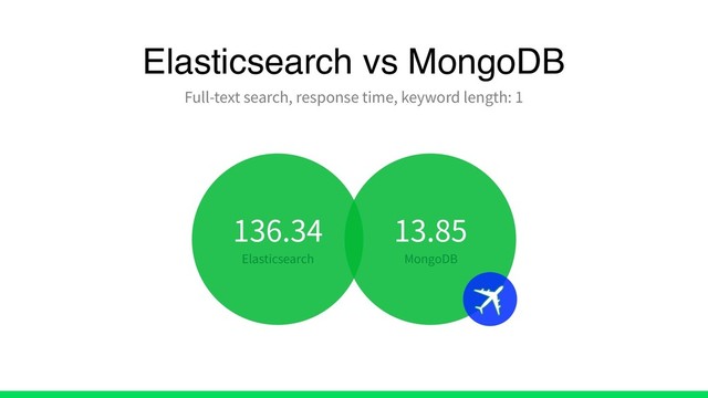 Elasticsearch vs MongoDB
Full-text search, response time, keyword length: 1
136.34
Elasticsearch
13.85
MongoDB
