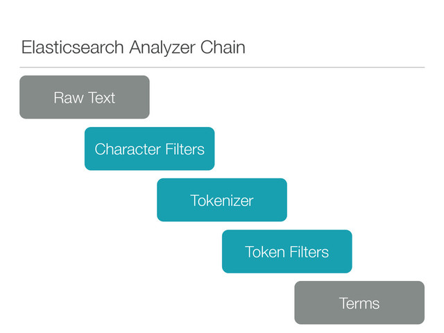Elasticsearch Analyzer Chain
Character Filters
Raw Text
Tokenizer
Token Filters
Terms
